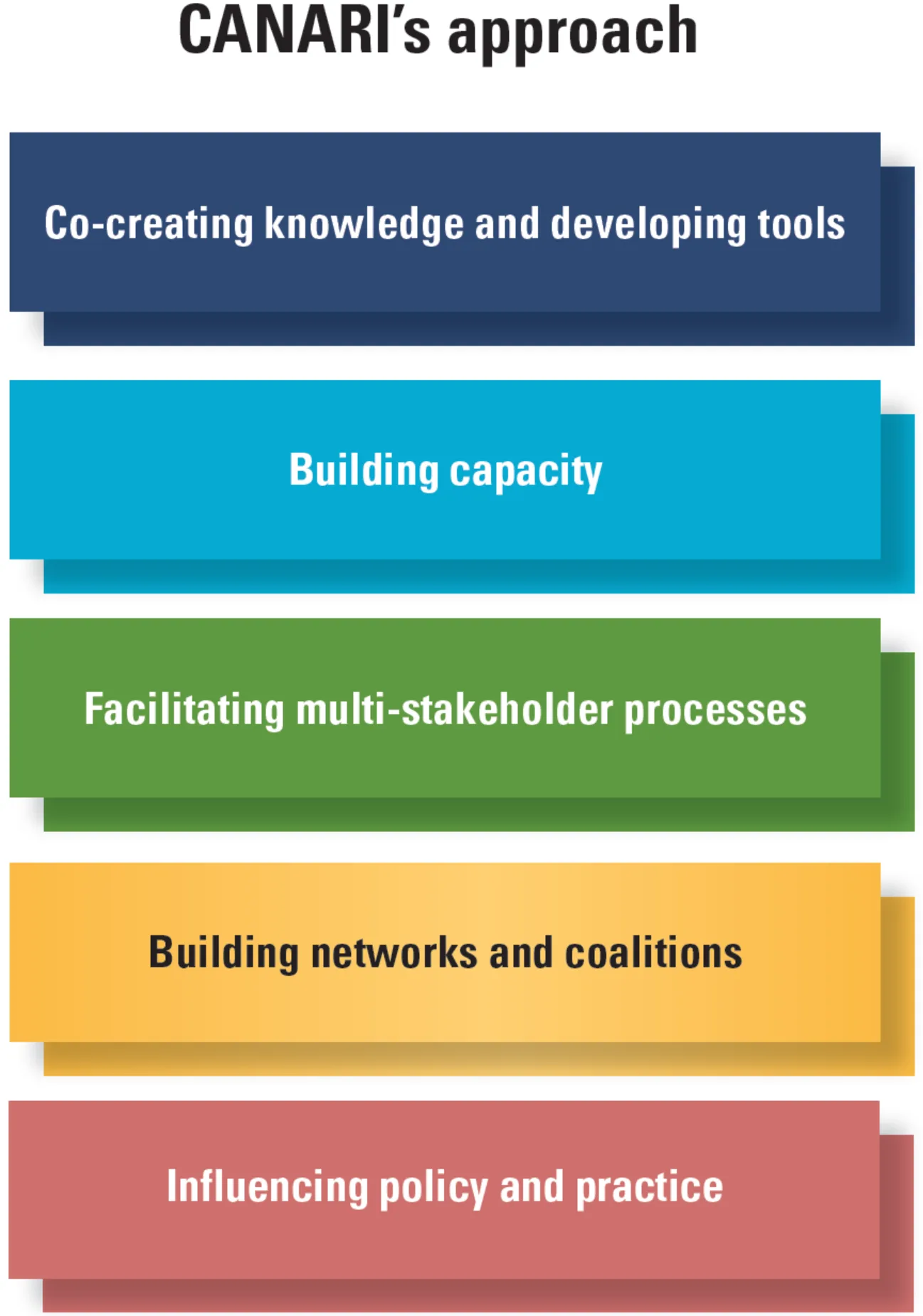 Our approach